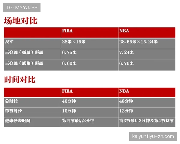 NBA罚球规则与FIBA罚球的主要区别,这些差异你必须清楚 NBA罚球规则与FIBA罚球的主要区别,这些差异你必须清楚